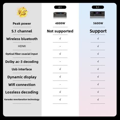 5.1CH 5600W Pro wzmacniacz mocy, BT Wi-Fi bezprzewodowy, Dolby HDMI optyczny koaksjalny, dla telewizji domowej